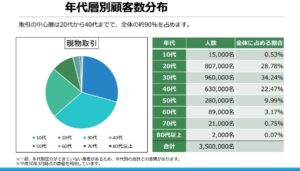 仮想通貨取引で40代は少数派？