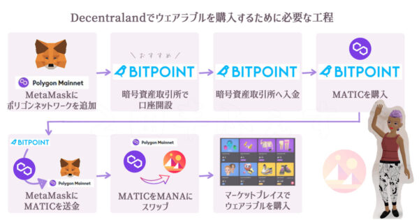 ディセントラランドのマーケットプレイスでウェアラブルを購入する方法